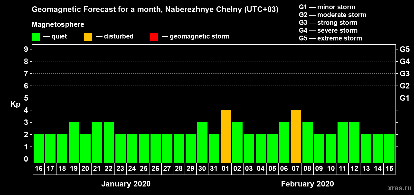 Forecast of the daily maximal value of geomagnetic index Kp for <b>1 month</b> (31 days) <b>from Jan 16, 2020 to Feb 15, 2020</b>