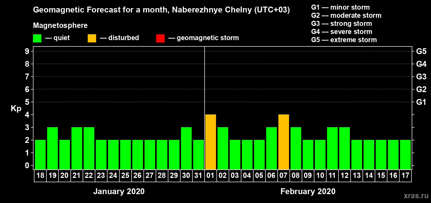 Forecast of the daily maximal value of geomagnetic index Kp for <b>1 month</b> (31 days) <b>from Jan 18, 2020 to Feb 17, 2020</b>