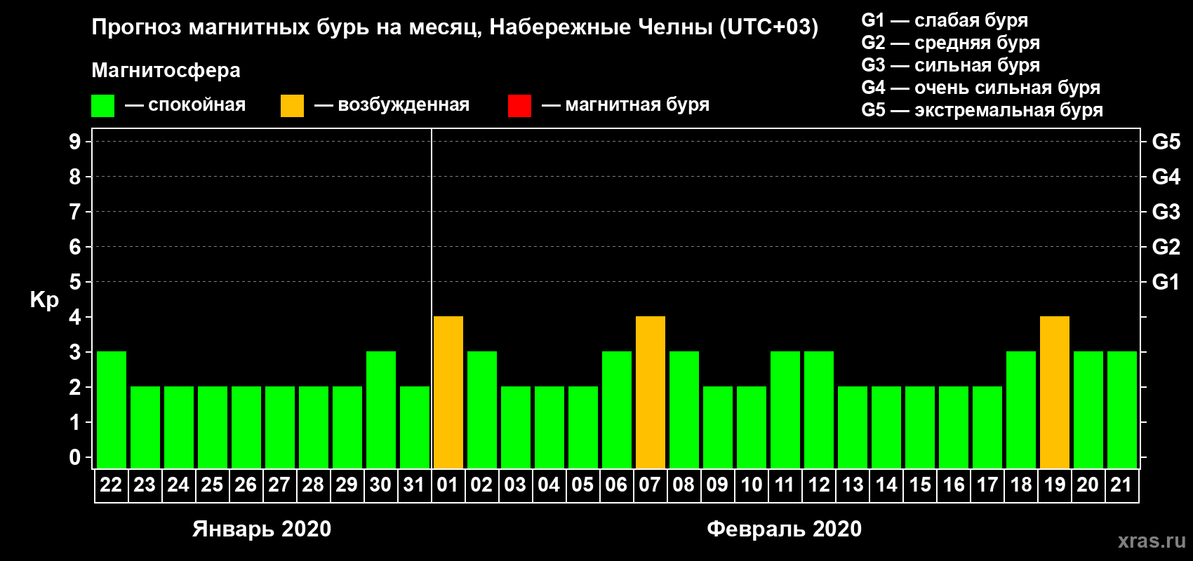 Прогноз максимального суточного геомагнитного индекса Kp на <b>1 месяц</b> (31 день) <b>с 22 января по 21 февраля 2020 г</b>