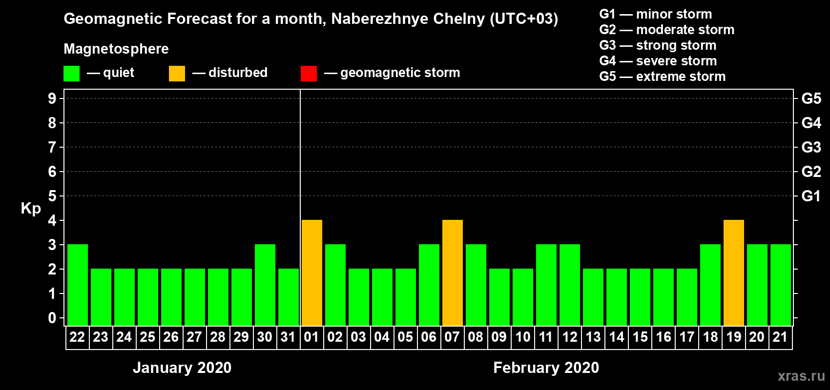 Forecast of the daily maximal value of geomagnetic index Kp for <b>1 month</b> (31 days) <b>from Jan 22, 2020 to Feb 21, 2020</b>