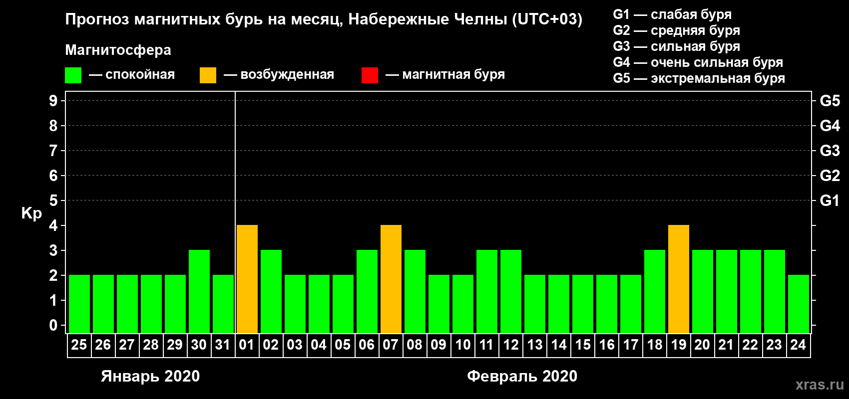 Прогноз максимального суточного геомагнитного индекса Kp на <b>1 месяц</b> (31 день) <b>с 25 января по 24 февраля 2020 г</b>