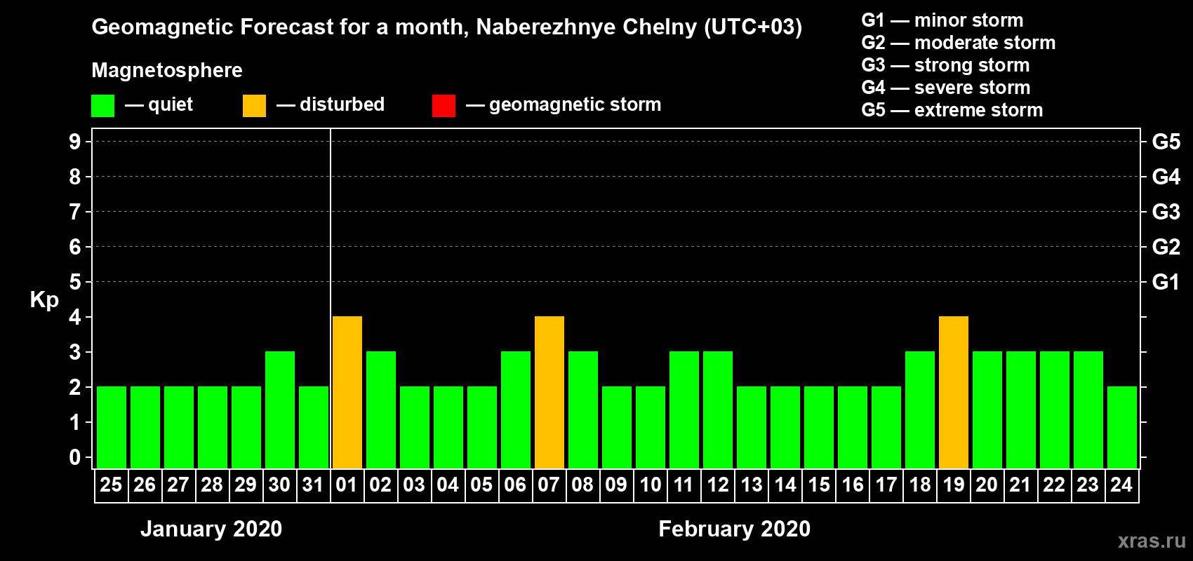 Forecast of the daily maximal value of geomagnetic index Kp for <b>1 month</b> (31 days) <b>from Jan 25, 2020 to Feb 24, 2020</b>