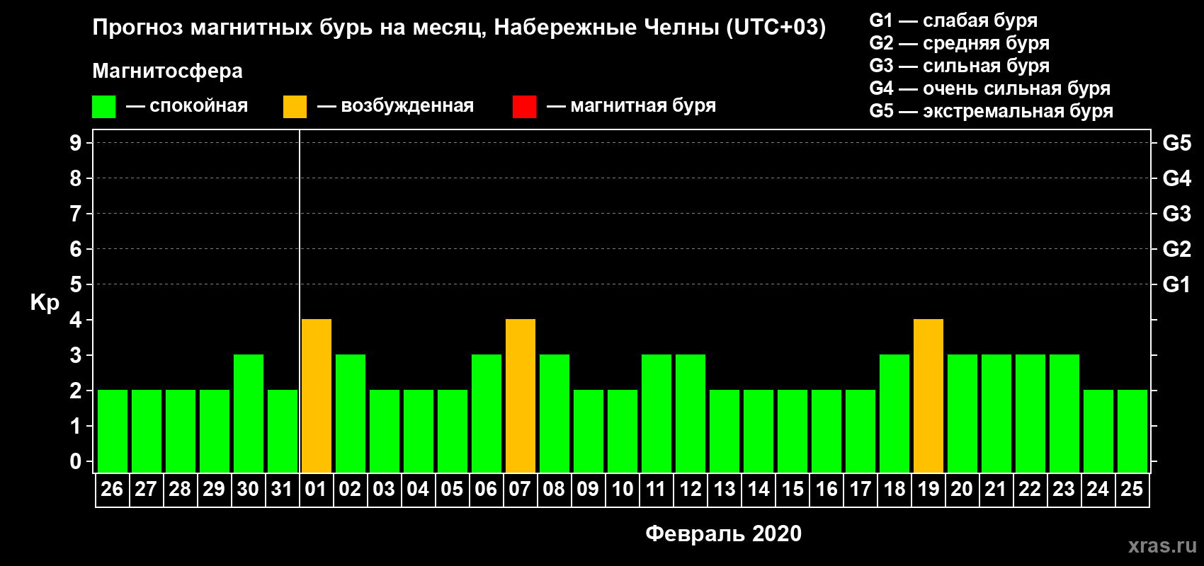 Прогноз максимального суточного геомагнитного индекса Kp на <b>1 месяц</b> (31 день) <b>с 26 января по 25 февраля 2020 г</b>