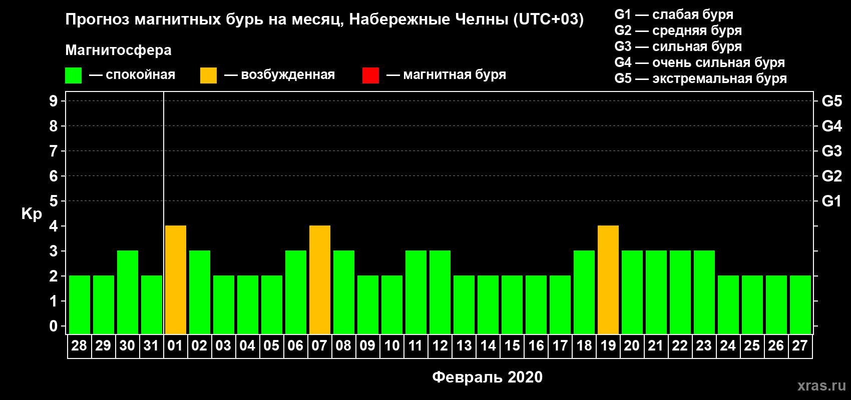 Прогноз максимального суточного геомагнитного индекса Kp на <b>1 месяц</b> (31 день) <b>с 28 января по 27 февраля 2020 г</b>