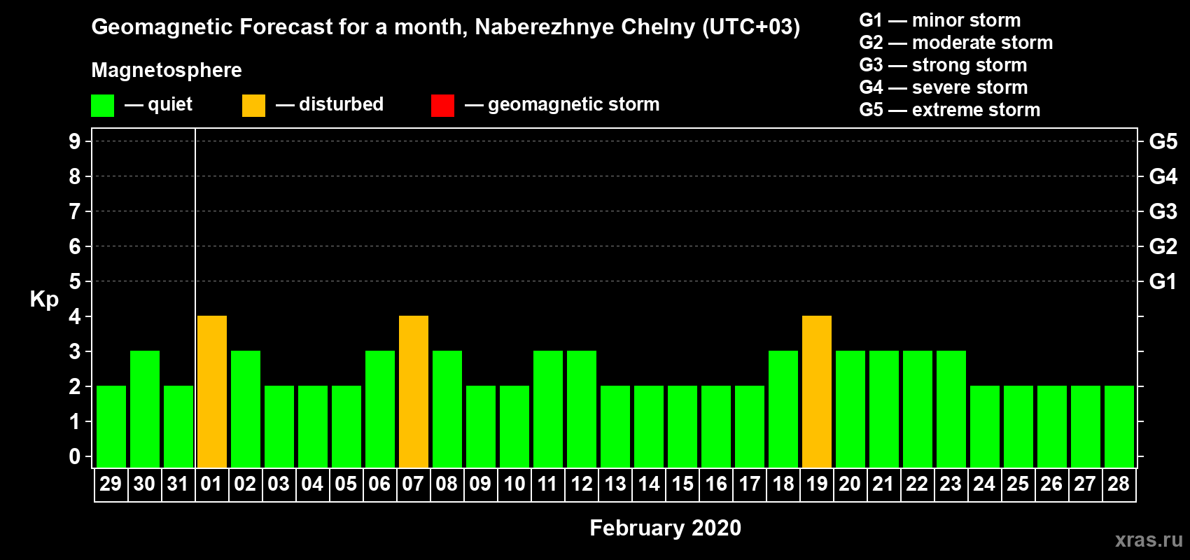 Forecast of the daily maximal value of geomagnetic index Kp for <b>1 month</b> (31 days) <b>from Jan 29, 2020 to Feb 28, 2020</b>