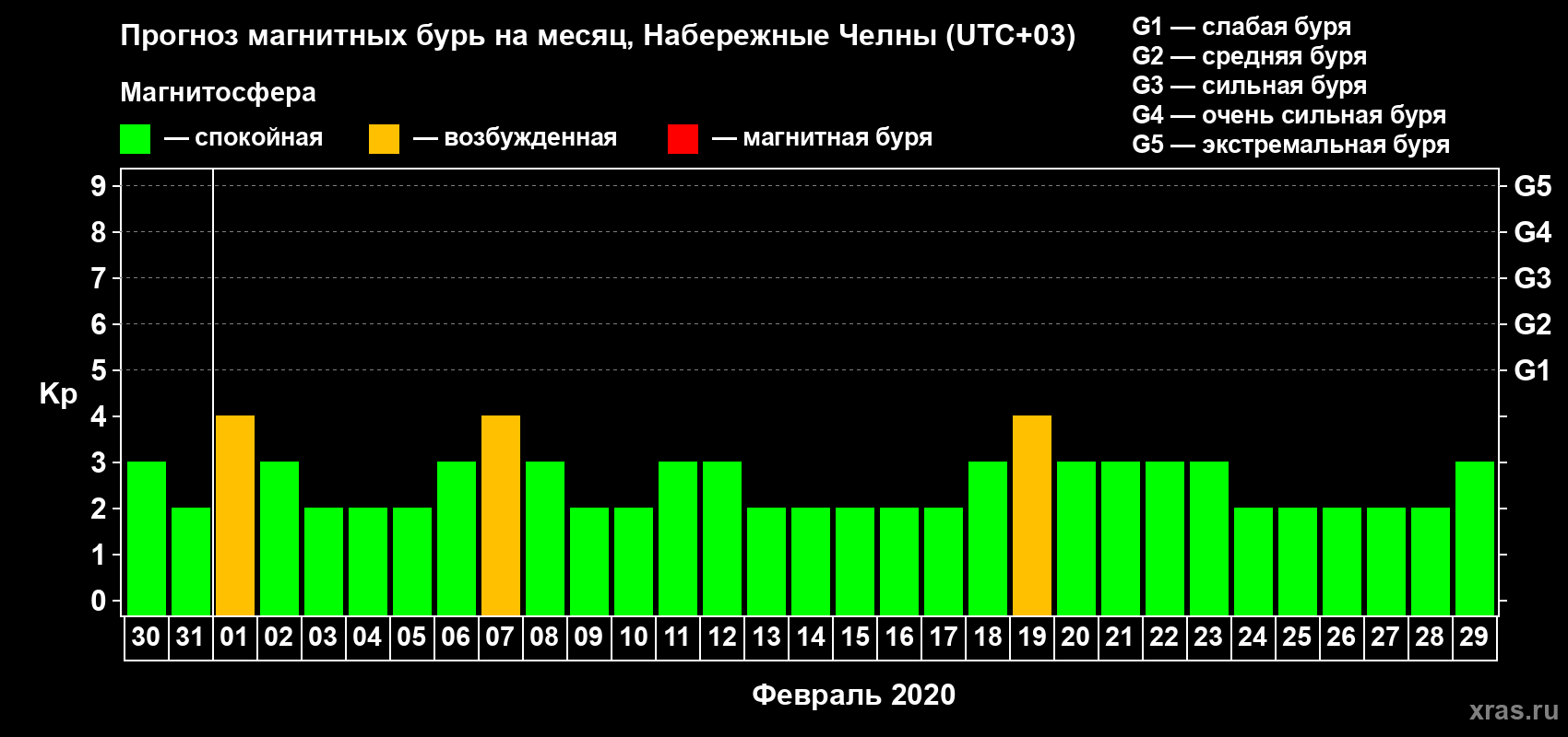 Прогноз максимального суточного геомагнитного индекса Kp на <b>1 месяц</b> (31 день) <b>с 30 января по 29 февраля 2020 г</b>