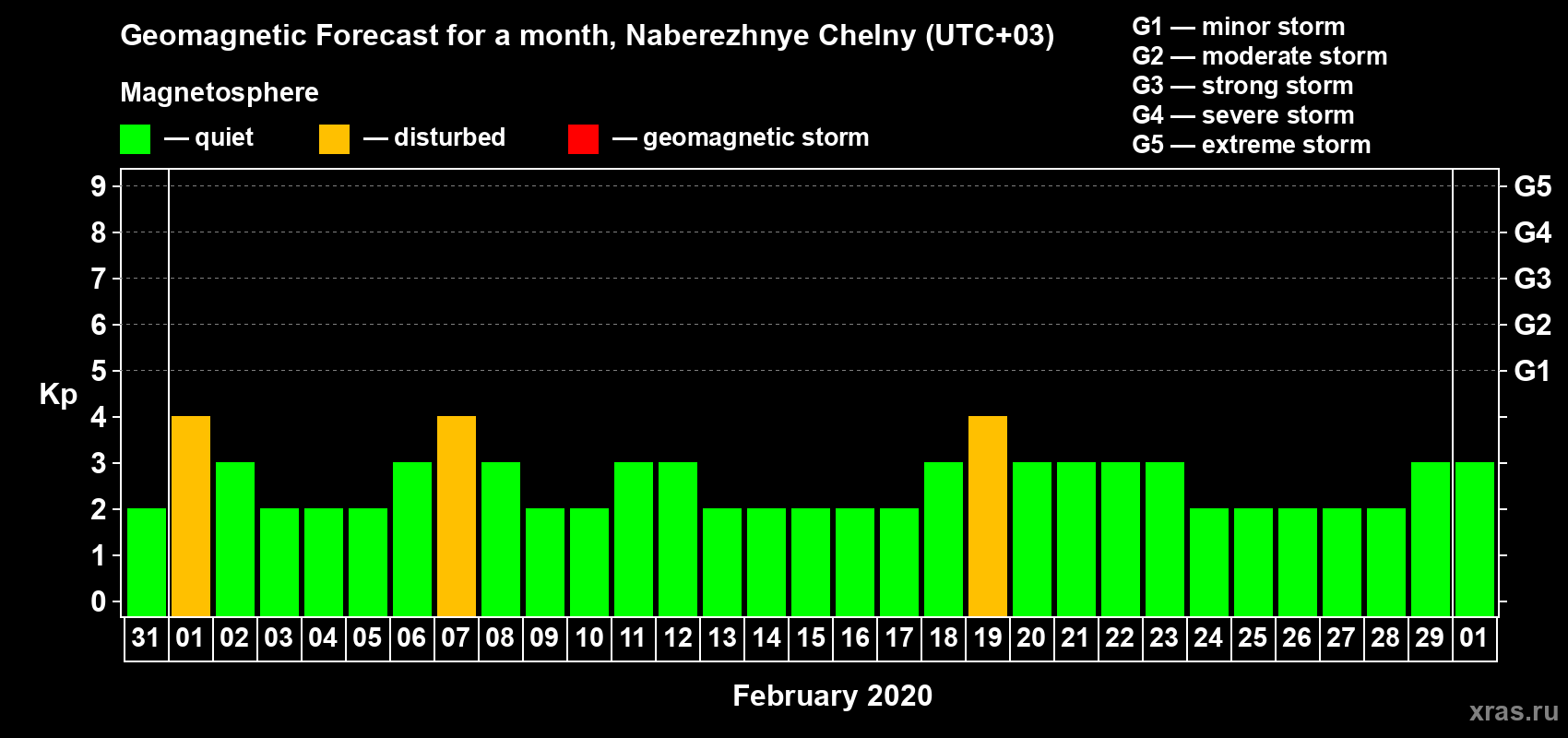 Forecast of the daily maximal value of geomagnetic index Kp for <b>1 month</b> (31 days) <b>from Jan 31, 2020 to Mar 01, 2020</b>