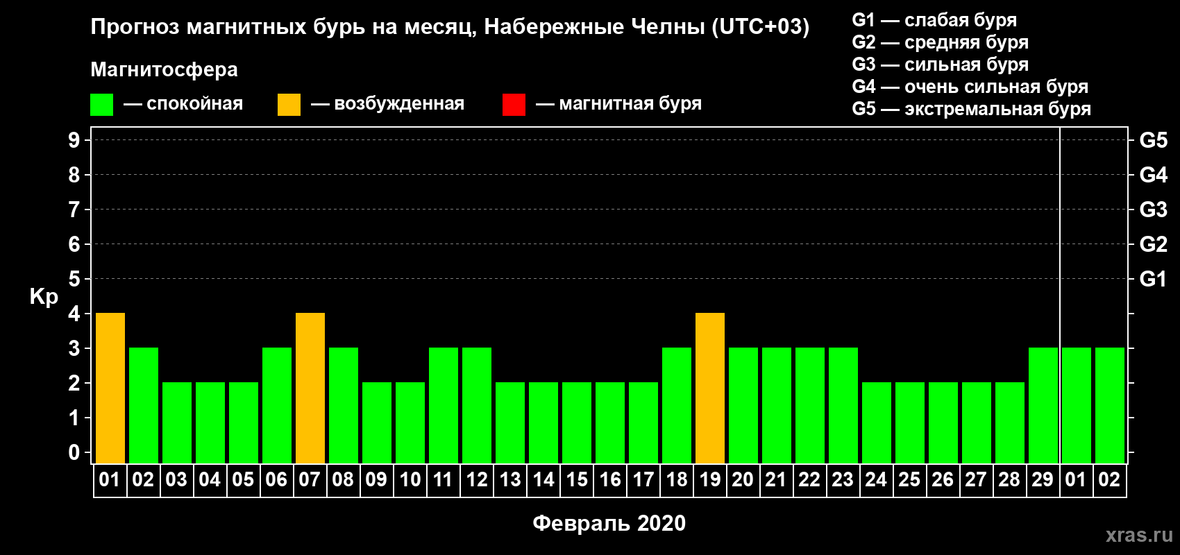 Прогноз максимального суточного геомагнитного индекса Kp на <b>1 месяц</b> (31 день) <b>с 01 февраля по 02 марта 2020 г</b>