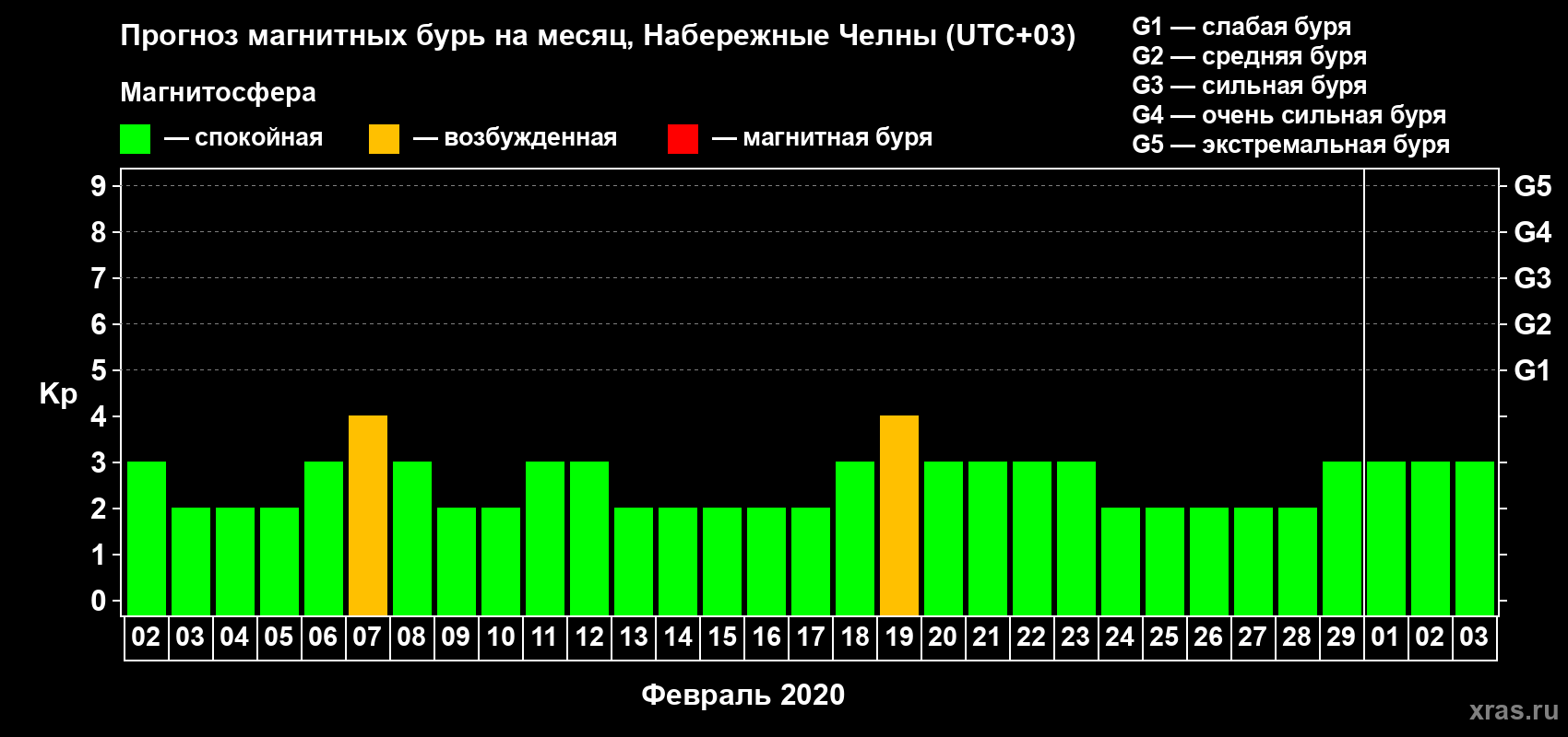 Прогноз максимального суточного геомагнитного индекса Kp на <b>1 месяц</b> (31 день) <b>с 02 февраля по 03 марта 2020 г</b>