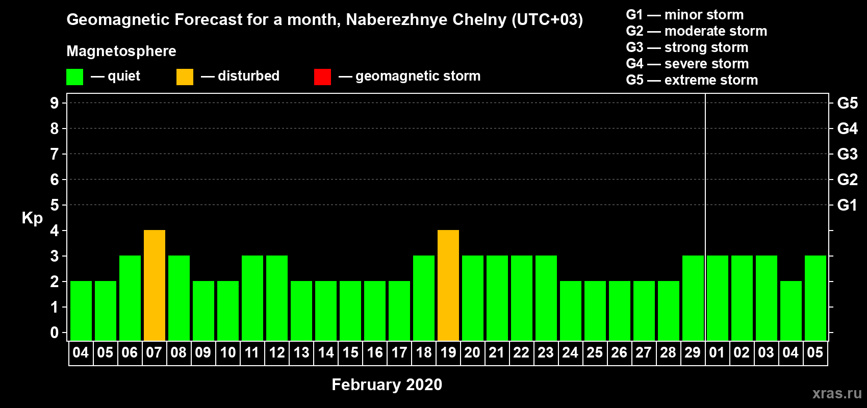 Forecast of the daily maximal value of geomagnetic index Kp for <b>1 month</b> (31 days) <b>from Feb 04, 2020 to Mar 05, 2020</b>