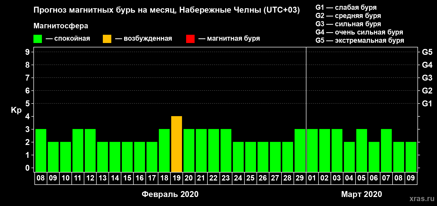 Прогноз максимального суточного геомагнитного индекса Kp на <b>1 месяц</b> (31 день) <b>с 08 февраля по 09 марта 2020 г</b>