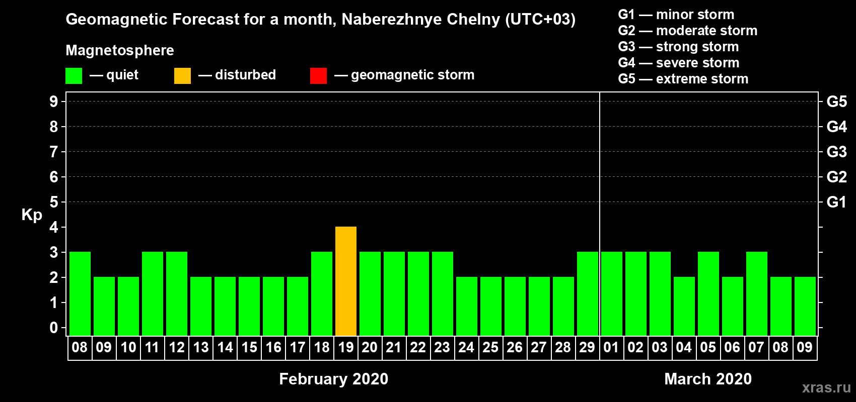 Forecast of the daily maximal value of geomagnetic index Kp for <b>1 month</b> (31 days) <b>from Feb 08, 2020 to Mar 09, 2020</b>