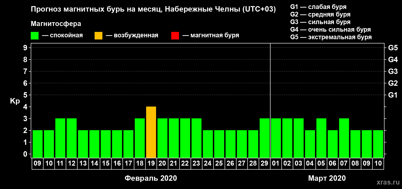 Прогноз максимального суточного геомагнитного индекса Kp на <b>1 месяц</b> (31 день) <b>с 09 февраля по 10 марта 2020 г</b>
