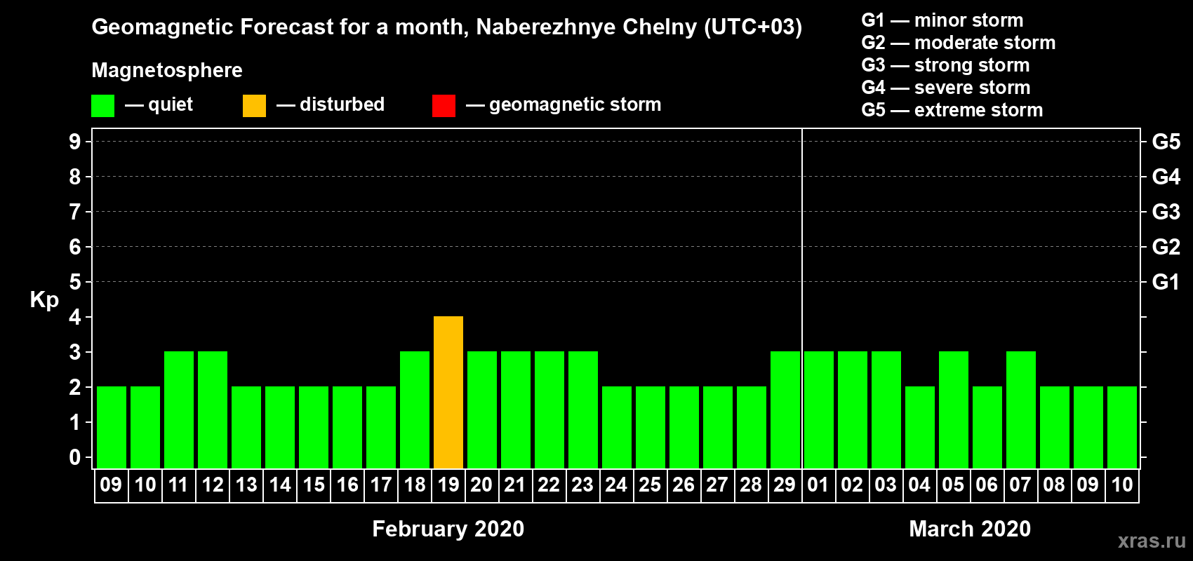 Forecast of the daily maximal value of geomagnetic index Kp for <b>1 month</b> (31 days) <b>from Feb 09, 2020 to Mar 10, 2020</b>