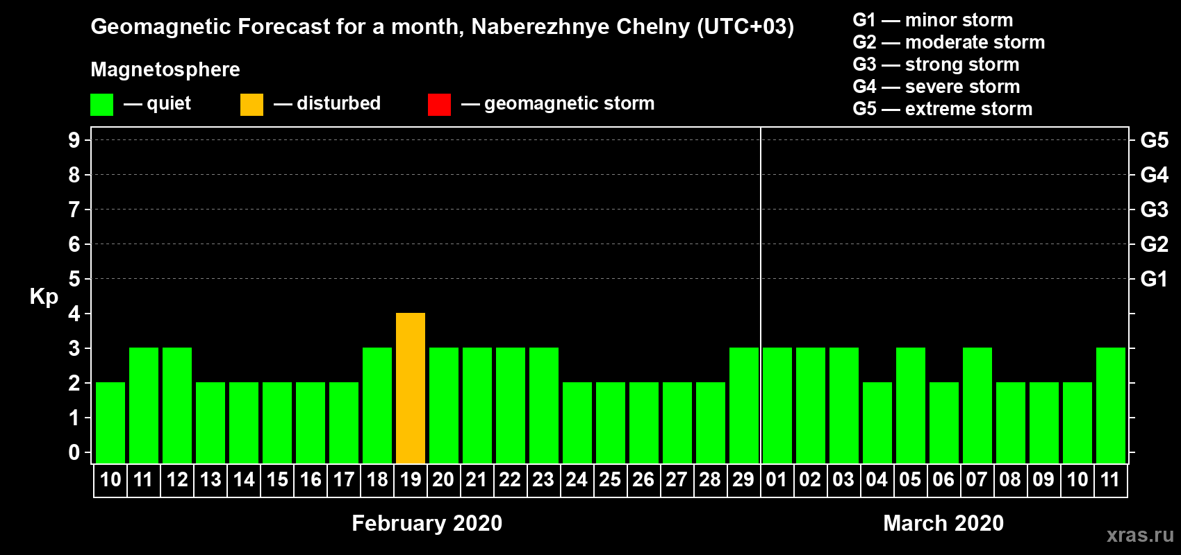 Forecast of the daily maximal value of geomagnetic index Kp for <b>1 month</b> (31 days) <b>from Feb 10, 2020 to Mar 11, 2020</b>
