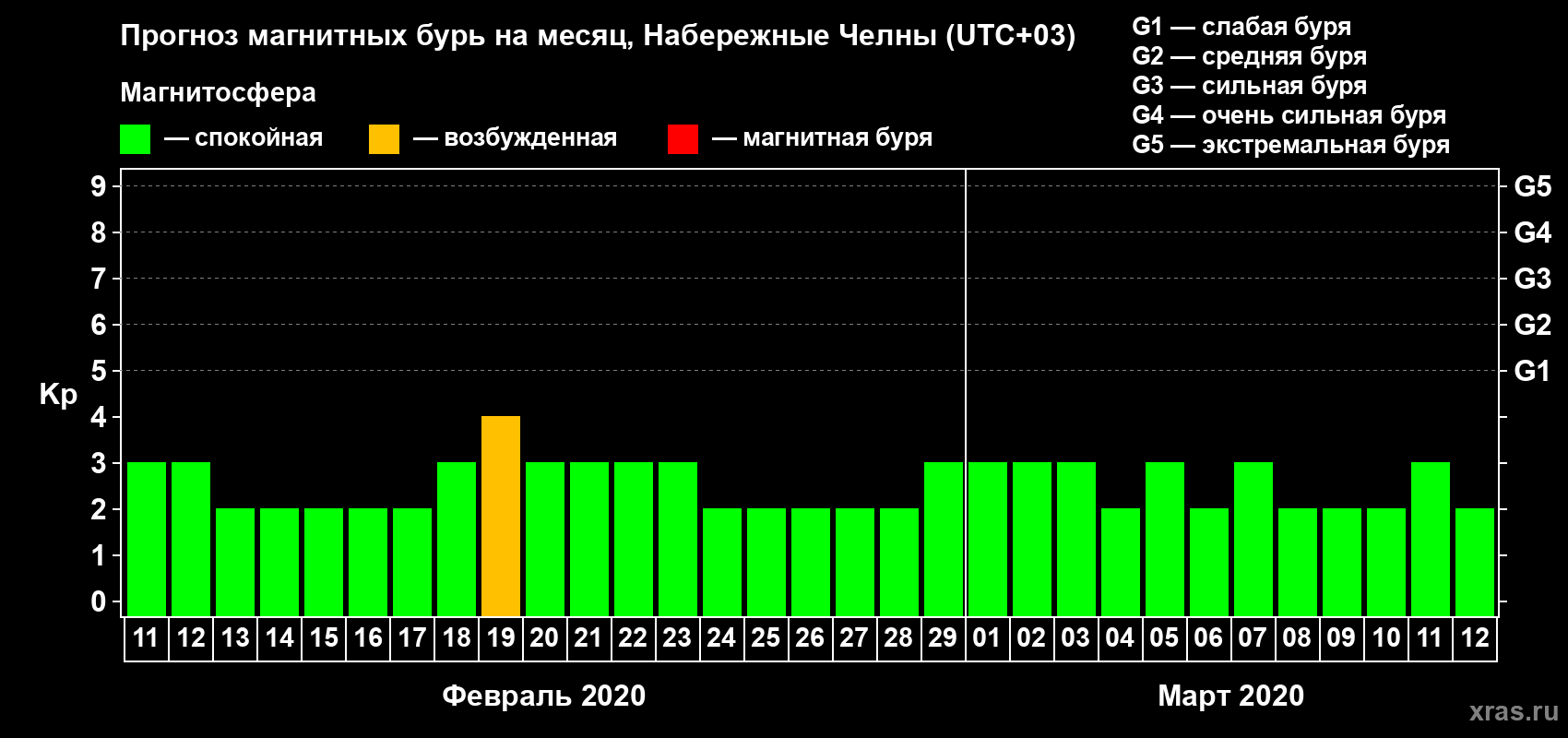 Прогноз максимального суточного геомагнитного индекса Kp на <b>1 месяц</b> (31 день) <b>с 11 февраля по 12 марта 2020 г</b>