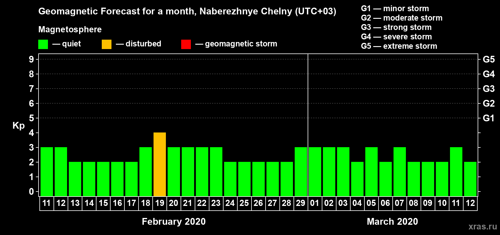 Forecast of the daily maximal value of geomagnetic index Kp for <b>1 month</b> (31 days) <b>from Feb 11, 2020 to Mar 12, 2020</b>