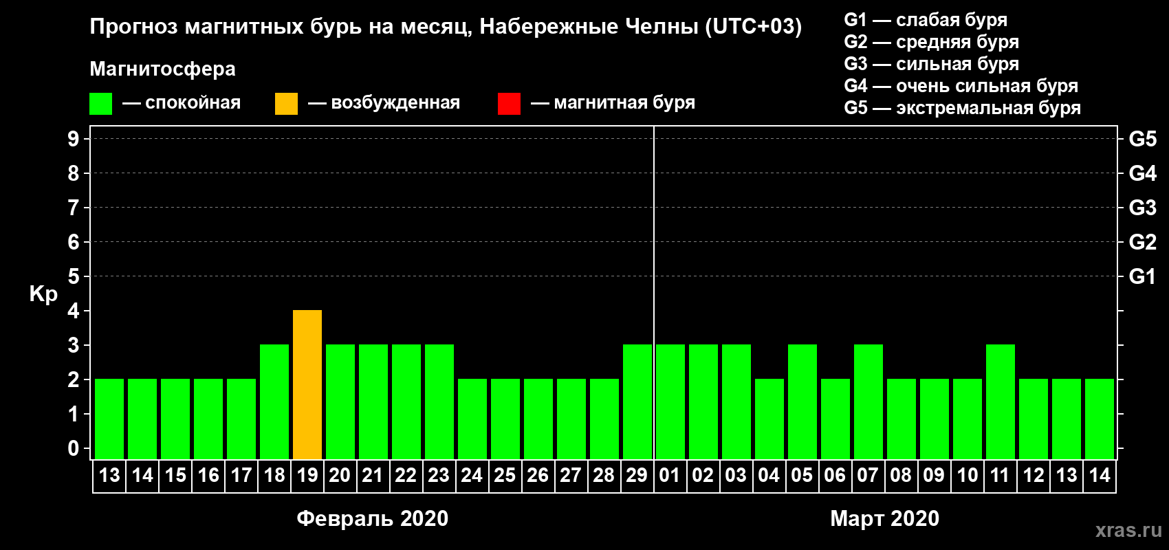 Прогноз максимального суточного геомагнитного индекса Kp на <b>1 месяц</b> (31 день) <b>с 13 февраля по 14 марта 2020 г</b>