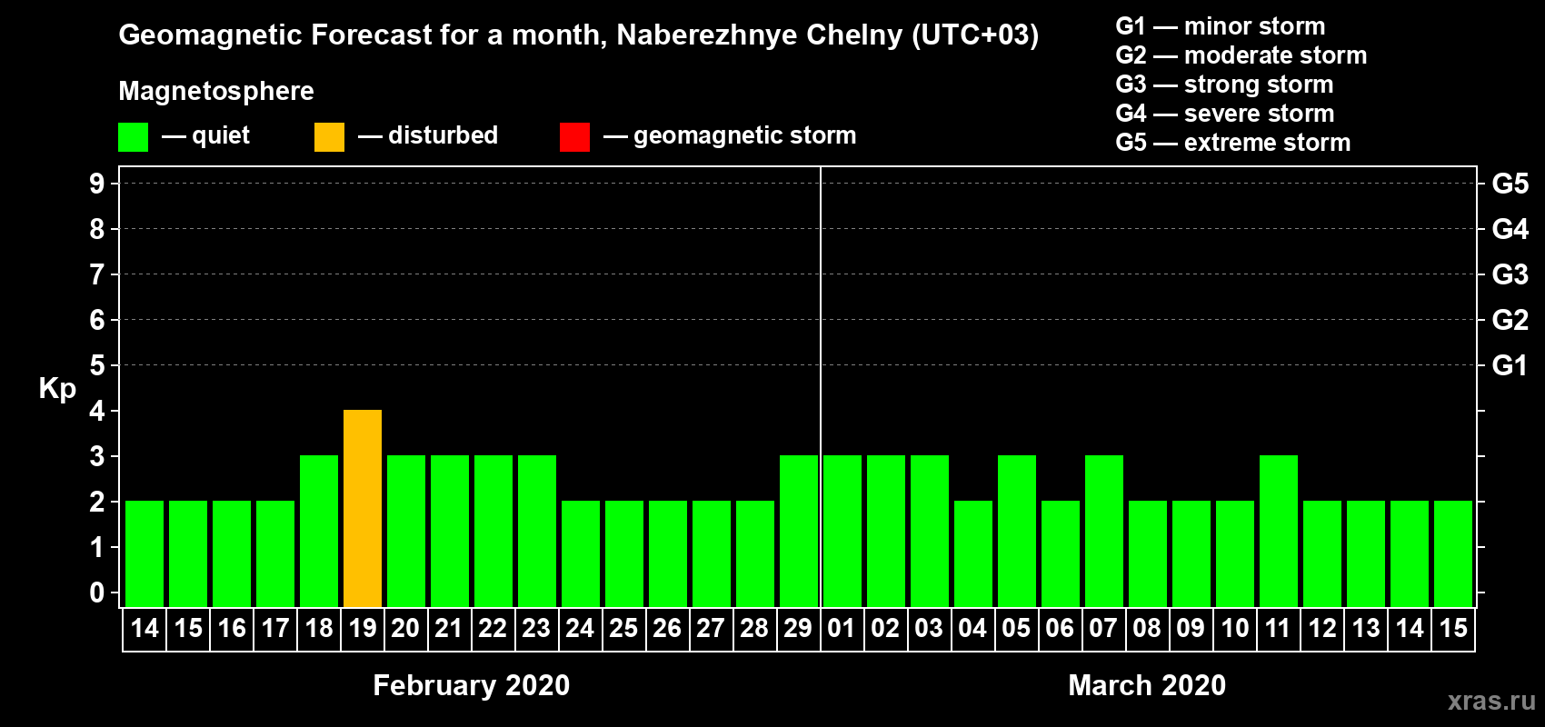 Forecast of the daily maximal value of geomagnetic index Kp for <b>1 month</b> (31 days) <b>from Feb 14, 2020 to Mar 15, 2020</b>