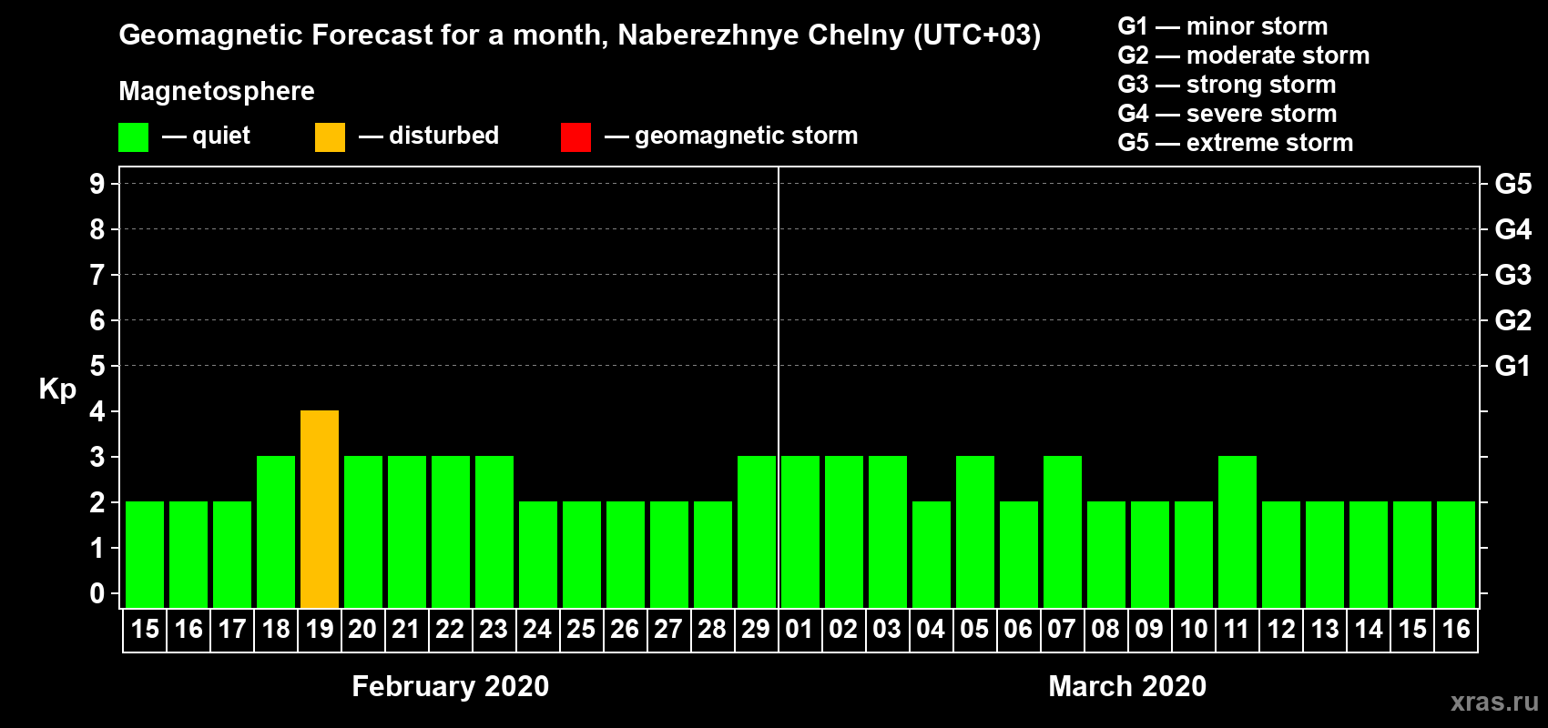 Forecast of the daily maximal value of geomagnetic index Kp for <b>1 month</b> (31 days) <b>from Feb 15, 2020 to Mar 16, 2020</b>