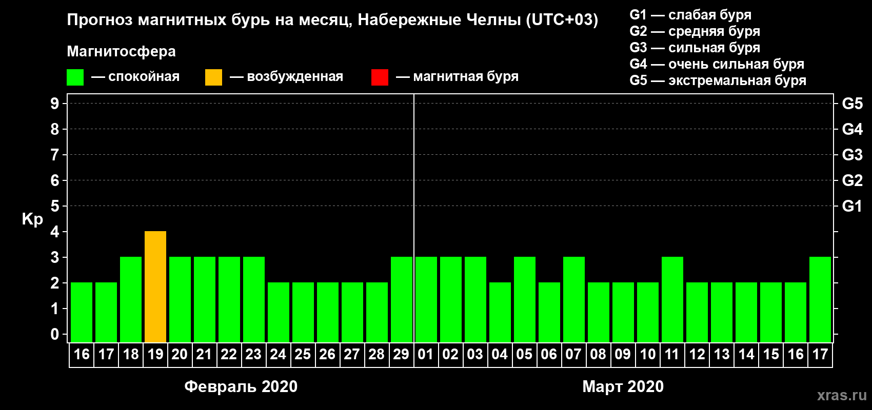 Прогноз максимального суточного геомагнитного индекса Kp на <b>1 месяц</b> (31 день) <b>с 16 февраля по 17 марта 2020 г</b>