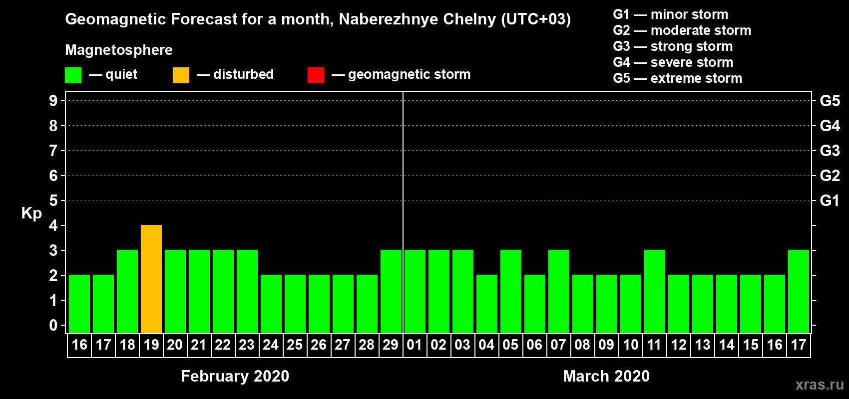 Forecast of the daily maximal value of geomagnetic index Kp for <b>1 month</b> (31 days) <b>from Feb 16, 2020 to Mar 17, 2020</b>