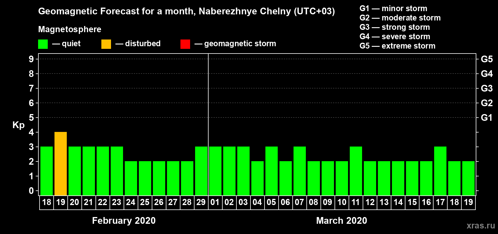 Forecast of the daily maximal value of geomagnetic index Kp for <b>1 month</b> (31 days) <b>from Feb 18, 2020 to Mar 19, 2020</b>