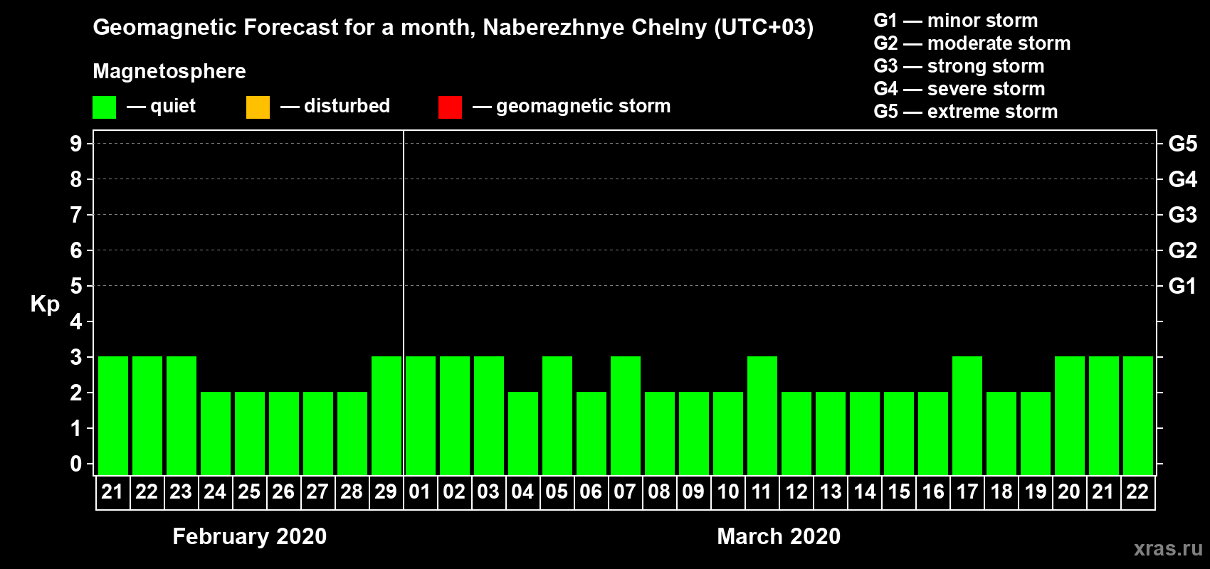 Forecast of the daily maximal value of geomagnetic index Kp for <b>1 month</b> (31 days) <b>from Feb 21, 2020 to Mar 22, 2020</b>