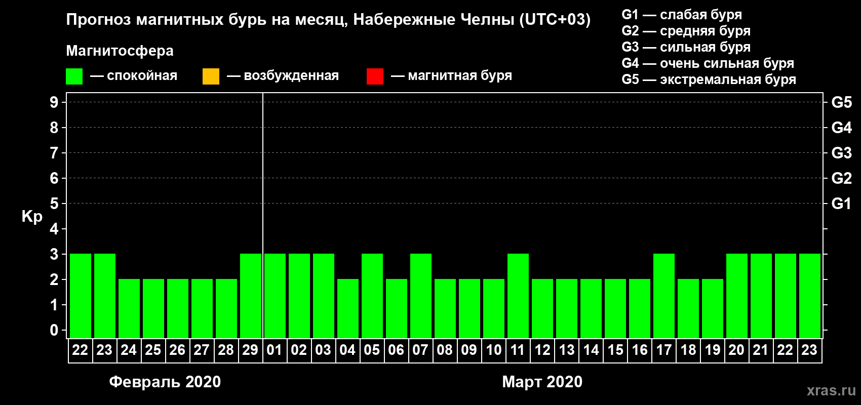 Прогноз максимального суточного геомагнитного индекса Kp на <b>1 месяц</b> (31 день) <b>с 22 февраля по 23 марта 2020 г</b>