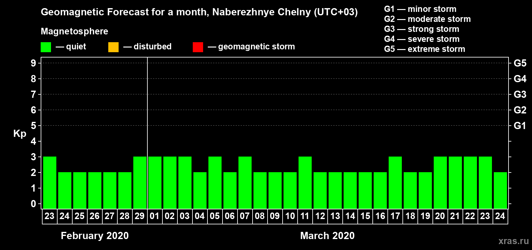 Forecast of the daily maximal value of geomagnetic index Kp for <b>1 month</b> (31 days) <b>from Feb 23, 2020 to Mar 24, 2020</b>