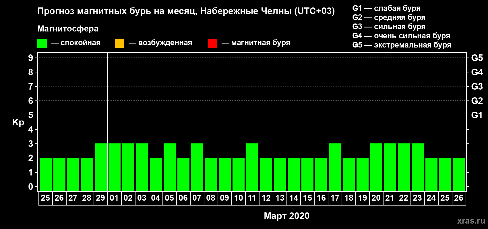 Прогноз максимального суточного геомагнитного индекса Kp на <b>1 месяц</b> (31 день) <b>с 25 февраля по 26 марта 2020 г</b>