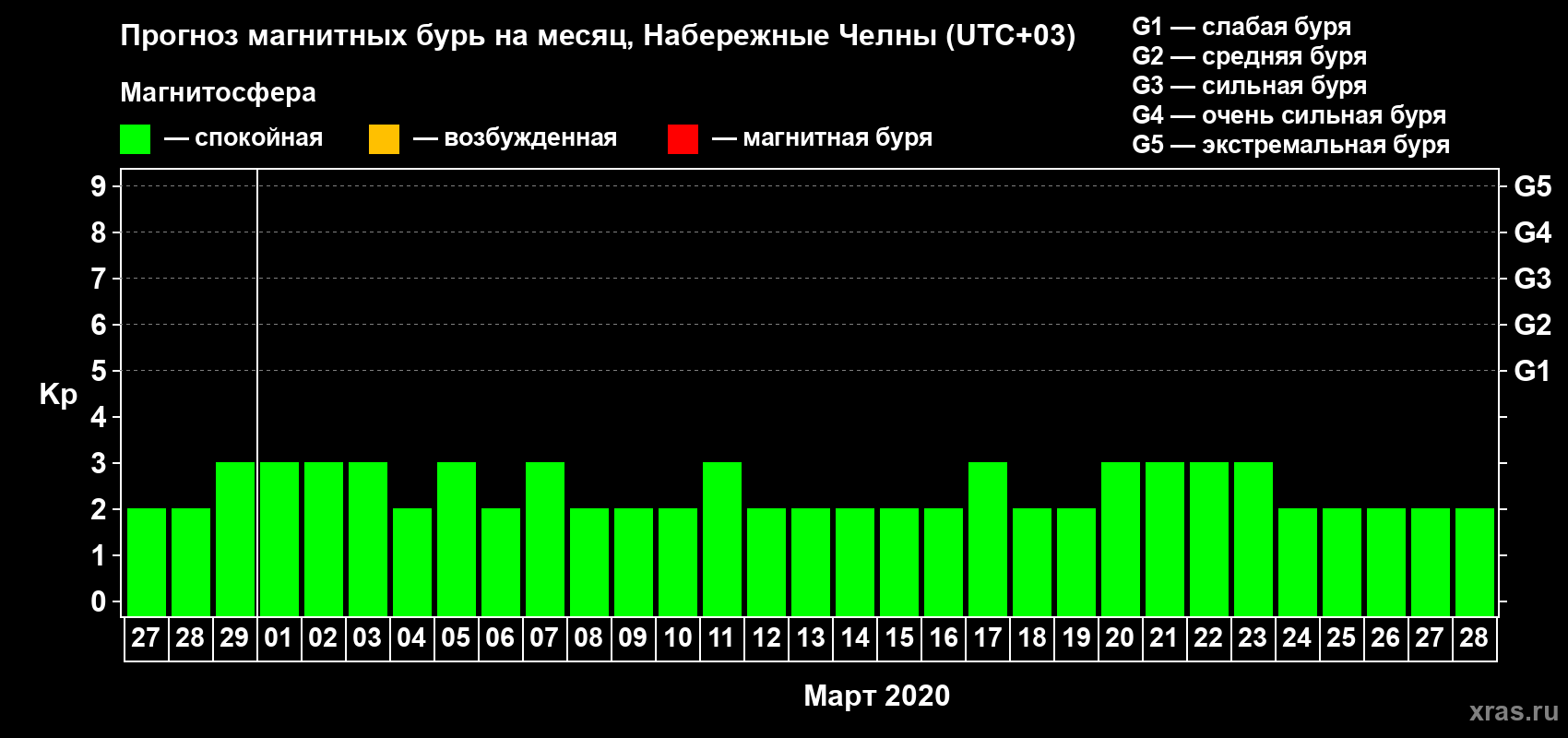Прогноз максимального суточного геомагнитного индекса Kp на <b>1 месяц</b> (31 день) <b>с 27 февраля по 28 марта 2020 г</b>