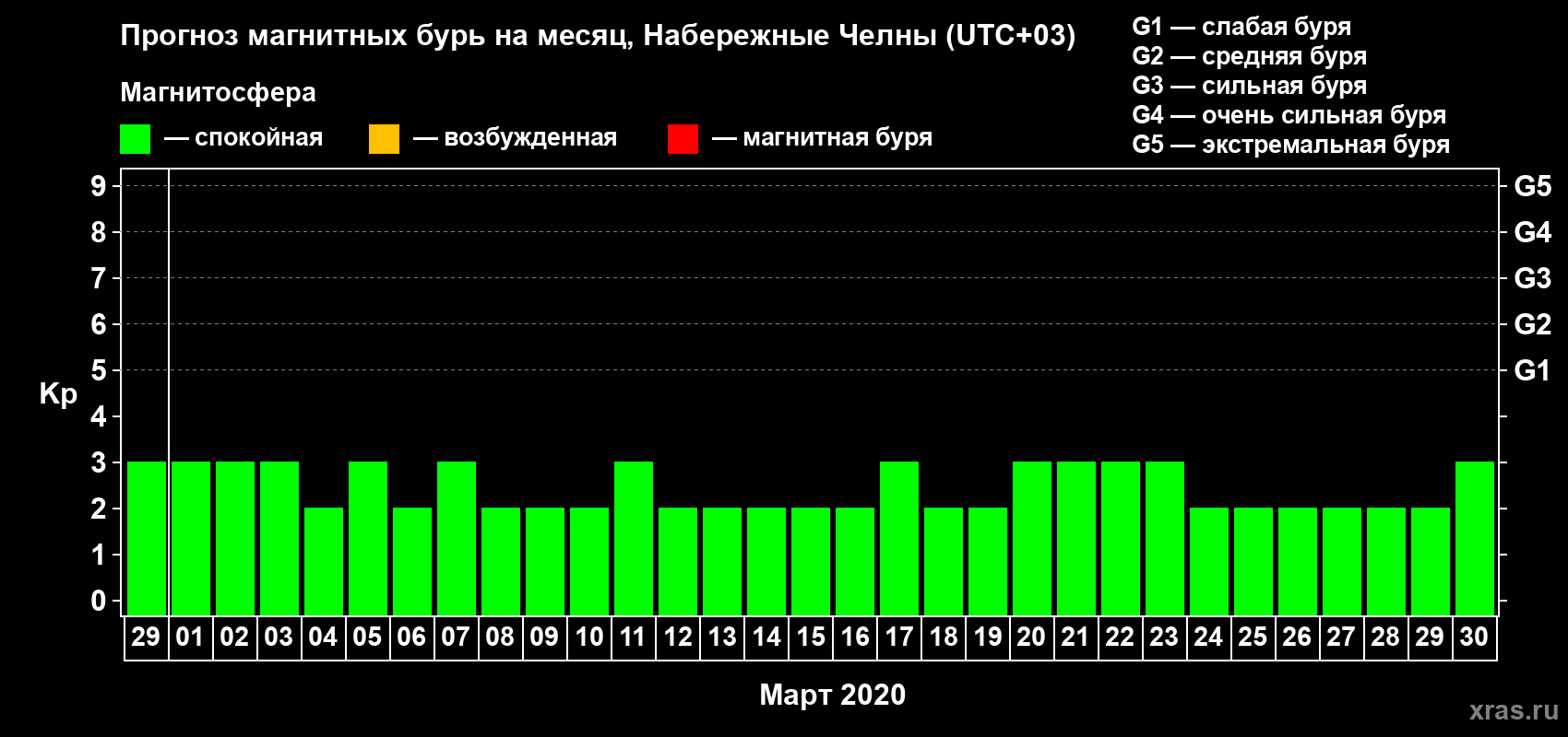 Прогноз максимального суточного геомагнитного индекса Kp на <b>1 месяц</b> (31 день) <b>с 29 февраля по 30 марта 2020 г</b>