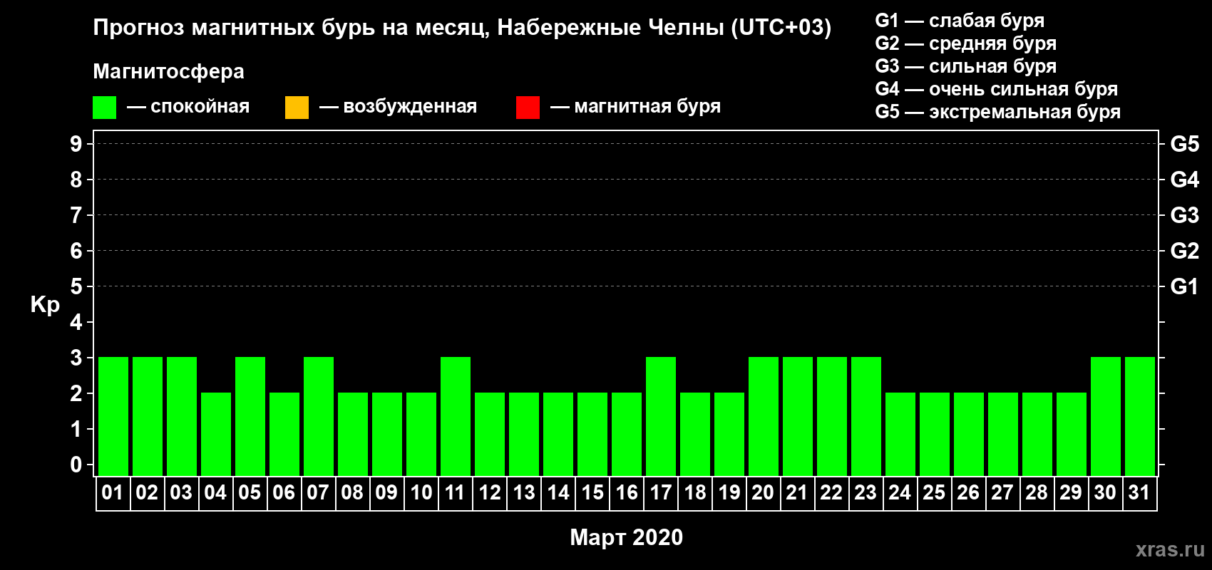 Прогноз максимального суточного геомагнитного индекса Kp на <b>1 месяц</b> (31 день) <b>с 01 марта по 31 марта 2020 г</b>