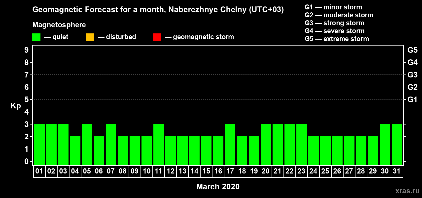 Forecast of the daily maximal value of geomagnetic index Kp for <b>1 month</b> (31 days) <b>from Mar 01, 2020 to Mar 31, 2020</b>