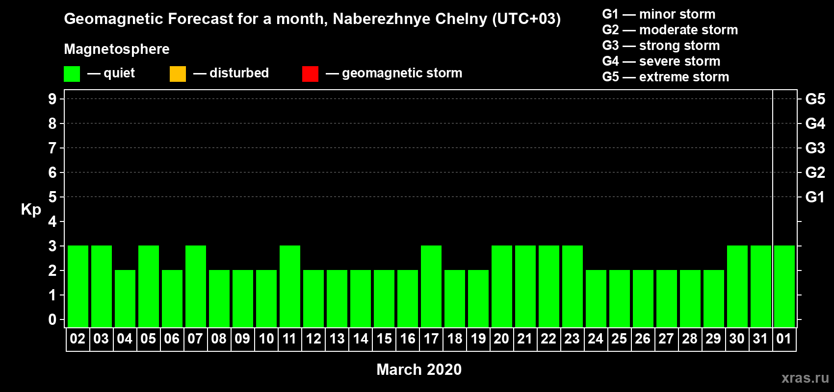 Forecast of the daily maximal value of geomagnetic index Kp for <b>1 month</b> (31 days) <b>from Mar 02, 2020 to Apr 01, 2020</b>