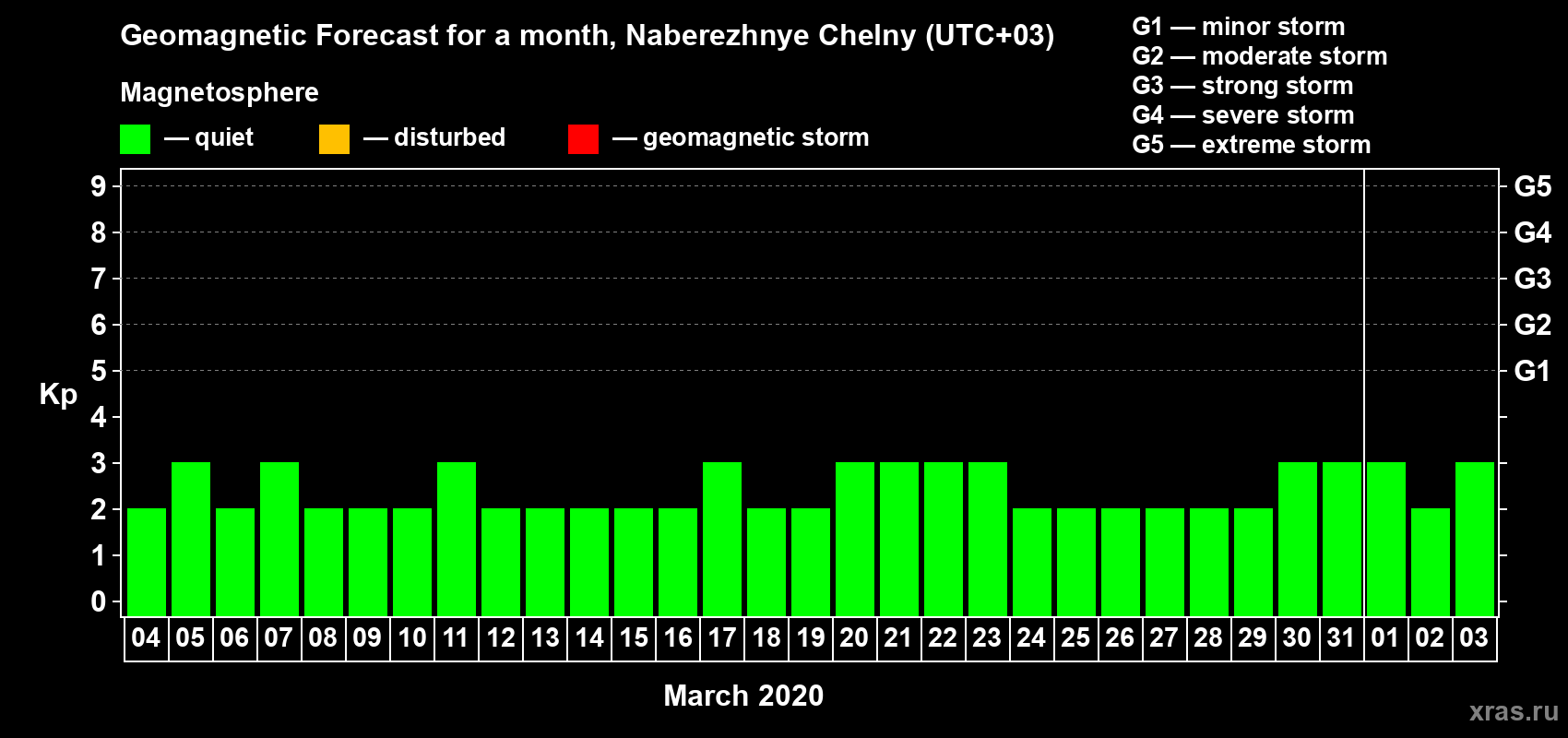Forecast of the daily maximal value of geomagnetic index Kp for <b>1 month</b> (31 days) <b>from Mar 04, 2020 to Apr 03, 2020</b>