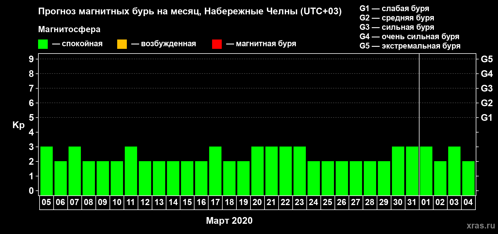 Прогноз максимального суточного геомагнитного индекса Kp на <b>1 месяц</b> (31 день) <b>с 05 марта по 04 апреля 2020 г</b>
