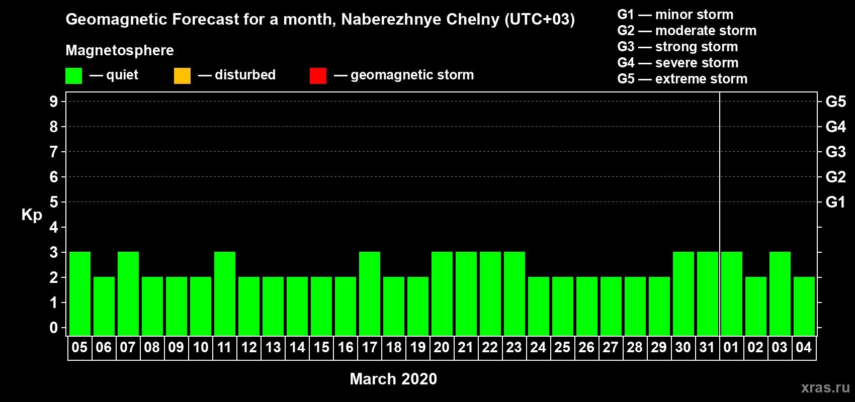 Forecast of the daily maximal value of geomagnetic index Kp for <b>1 month</b> (31 days) <b>from Mar 05, 2020 to Apr 04, 2020</b>