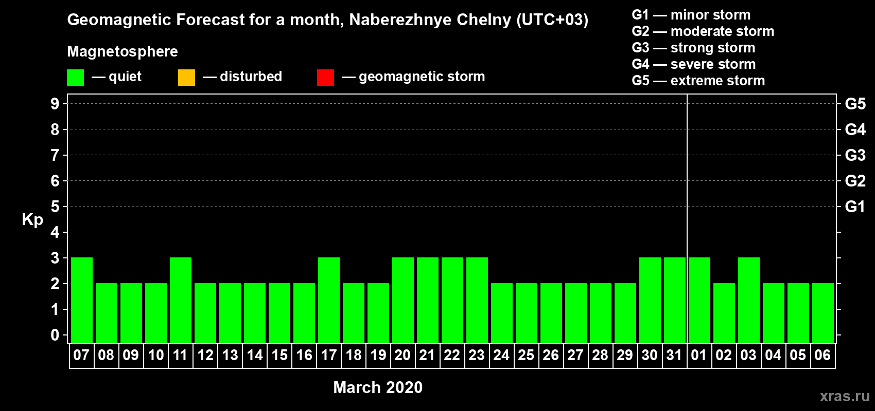 Forecast of the daily maximal value of geomagnetic index Kp for <b>1 month</b> (31 days) <b>from Mar 07, 2020 to Apr 06, 2020</b>