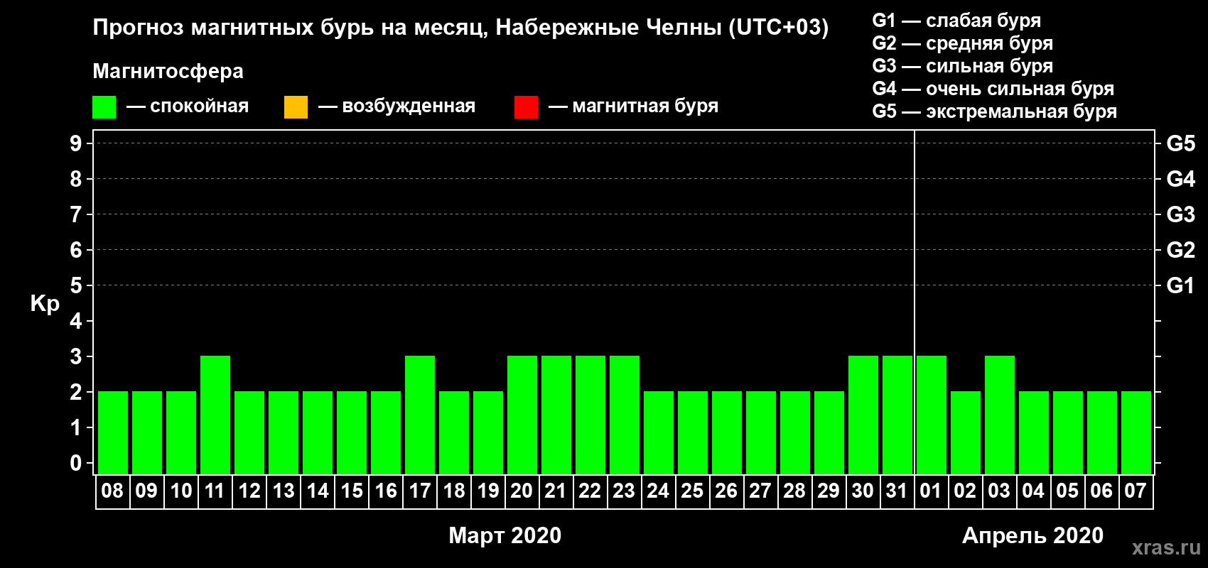 Прогноз максимального суточного геомагнитного индекса Kp на <b>1 месяц</b> (31 день) <b>с 08 марта по 07 апреля 2020 г</b>
