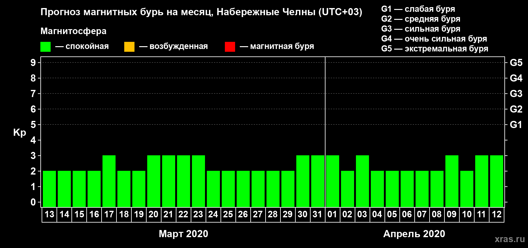 Прогноз максимального суточного геомагнитного индекса Kp на <b>1 месяц</b> (31 день) <b>с 13 марта по 12 апреля 2020 г</b>