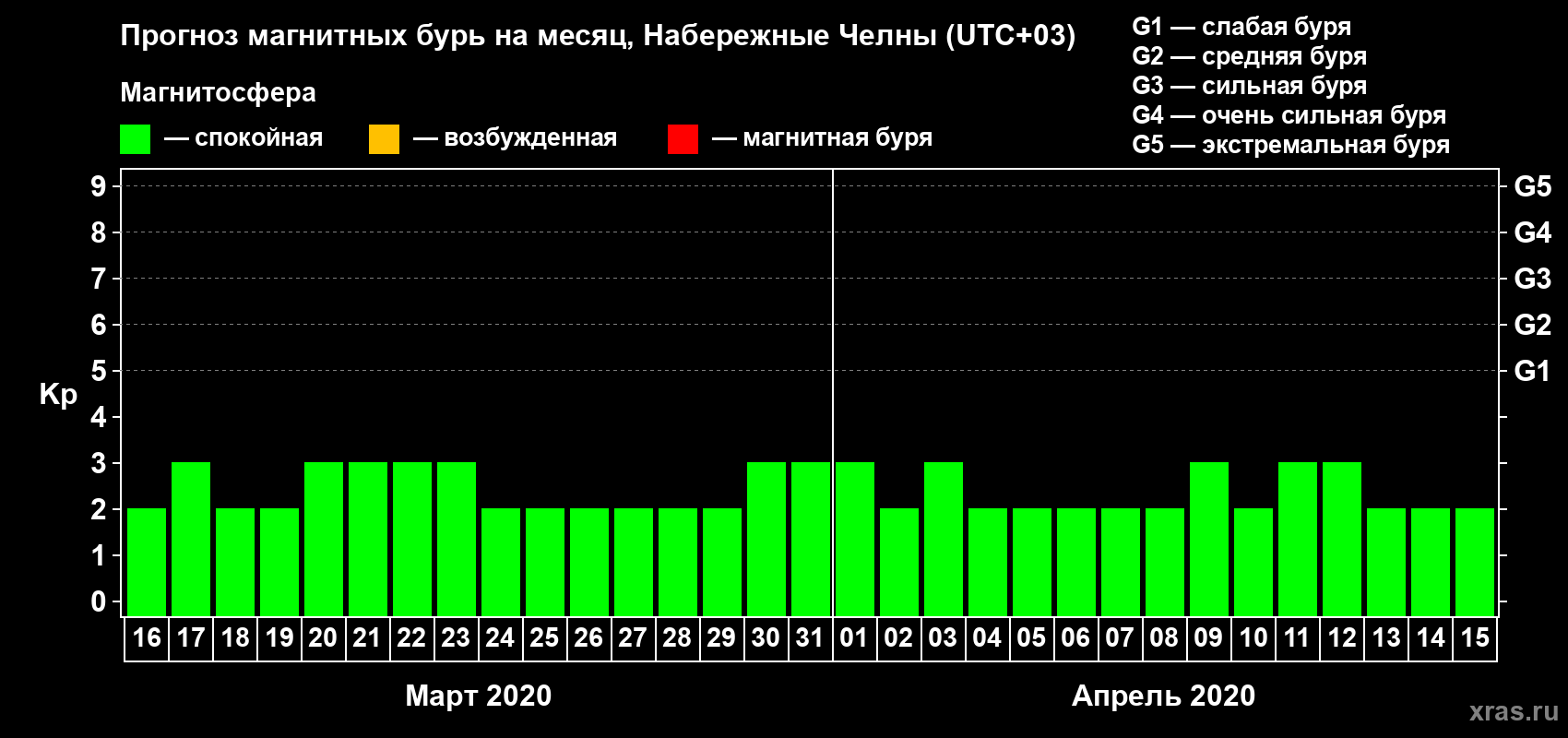 Прогноз максимального суточного геомагнитного индекса Kp на <b>1 месяц</b> (31 день) <b>с 16 марта по 15 апреля 2020 г</b>