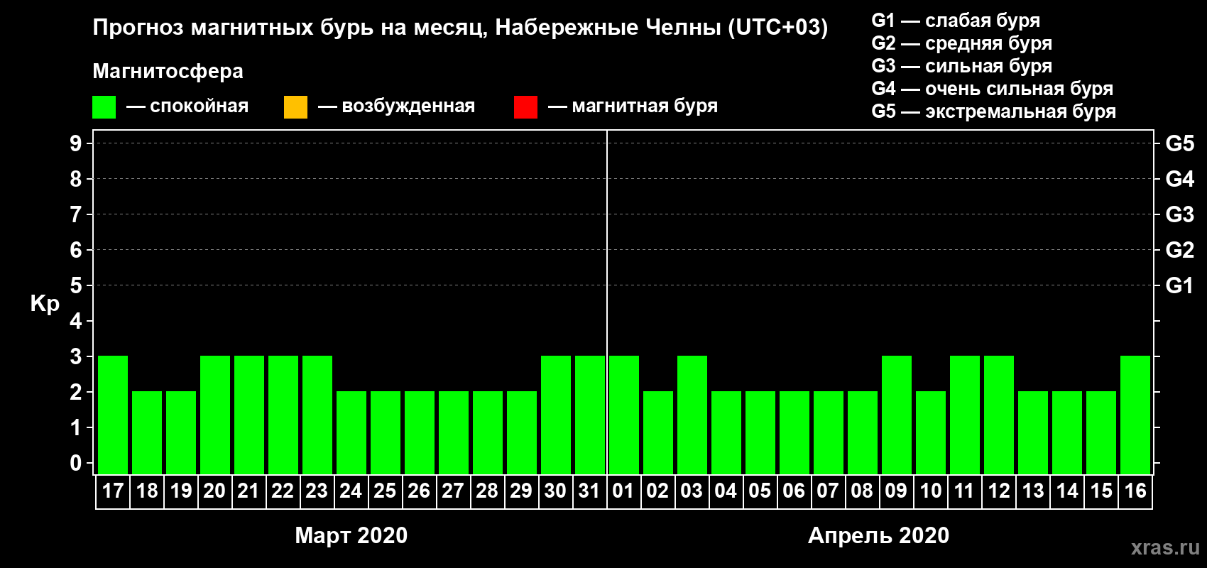 Прогноз максимального суточного геомагнитного индекса Kp на <b>1 месяц</b> (31 день) <b>с 17 марта по 16 апреля 2020 г</b>