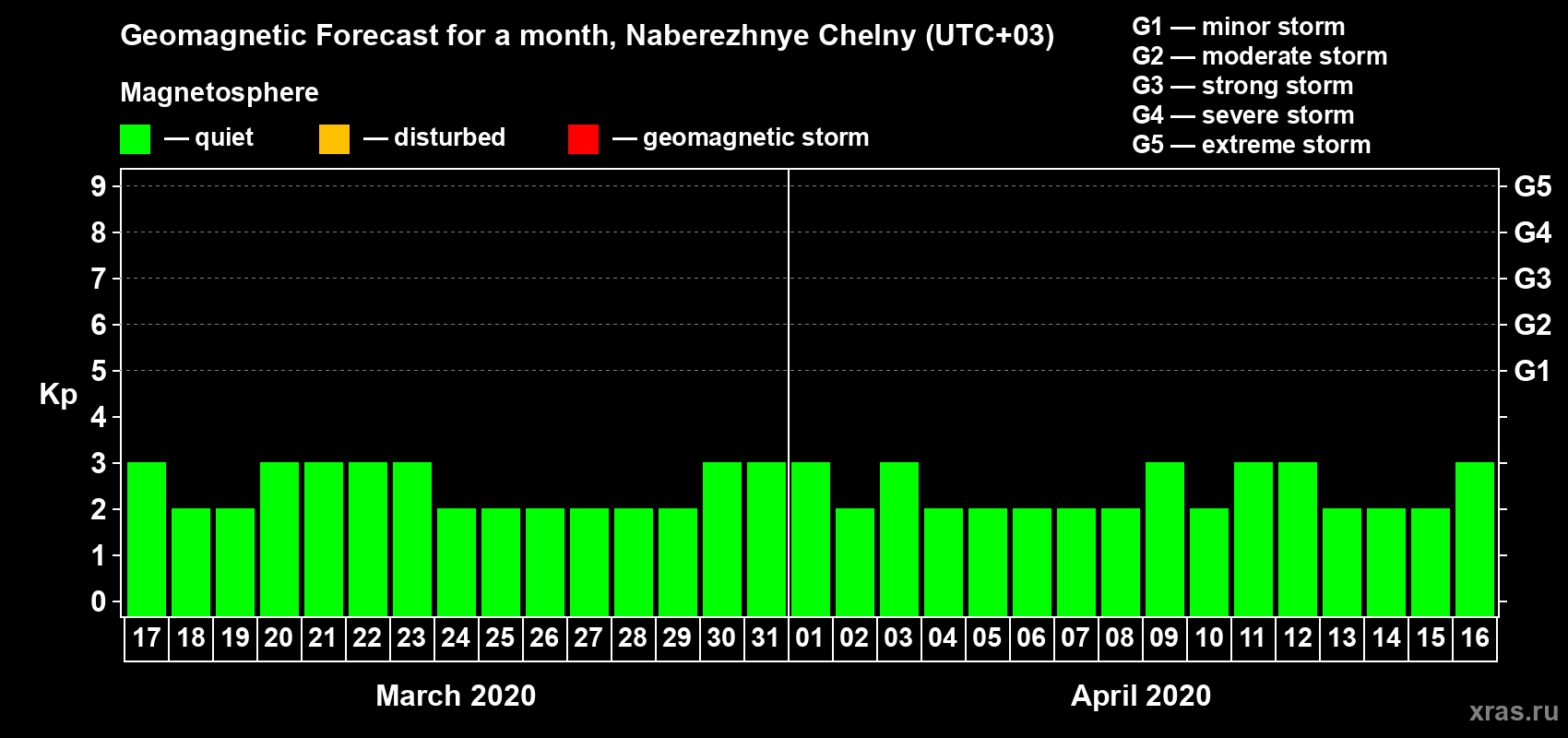 Forecast of the daily maximal value of geomagnetic index Kp for <b>1 month</b> (31 days) <b>from Mar 17, 2020 to Apr 16, 2020</b>