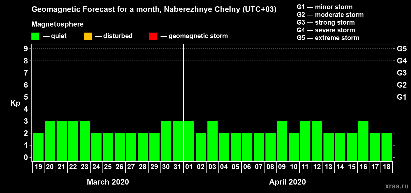 Forecast of the daily maximal value of geomagnetic index Kp for <b>1 month</b> (31 days) <b>from Mar 19, 2020 to Apr 18, 2020</b>