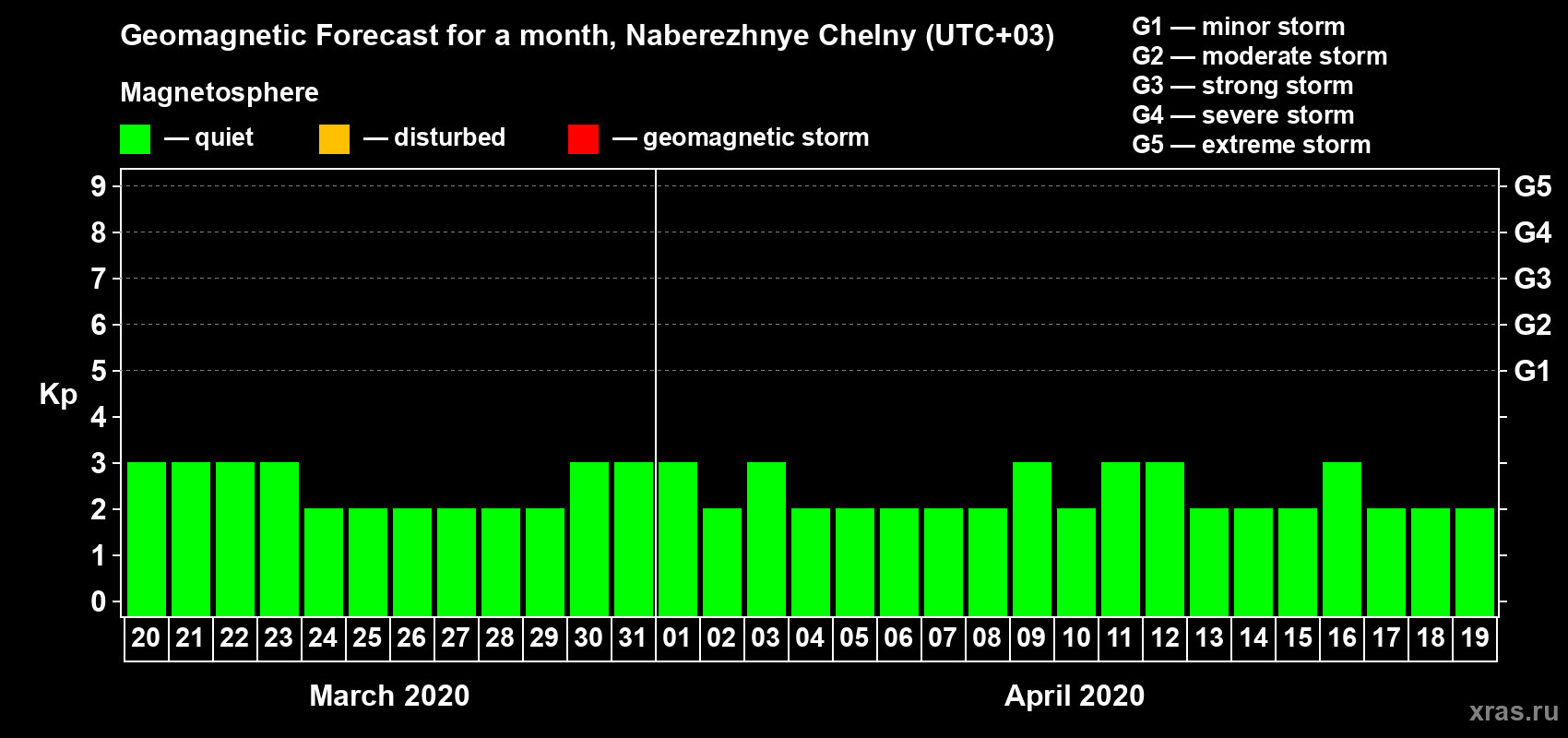Forecast of the daily maximal value of geomagnetic index Kp for <b>1 month</b> (31 days) <b>from Mar 20, 2020 to Apr 19, 2020</b>
