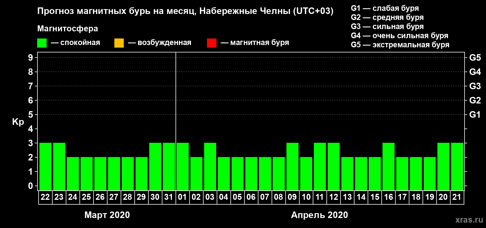 Прогноз максимального суточного геомагнитного индекса Kp на <b>1 месяц</b> (31 день) <b>с 22 марта по 21 апреля 2020 г</b>