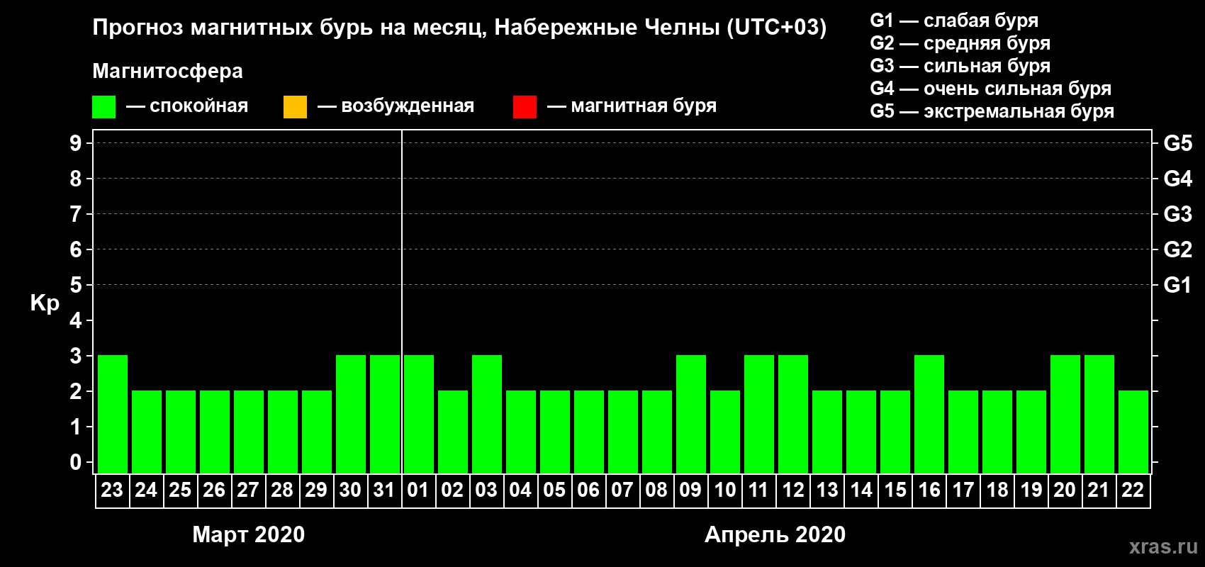 Прогноз максимального суточного геомагнитного индекса Kp на <b>1 месяц</b> (31 день) <b>с 23 марта по 22 апреля 2020 г</b>