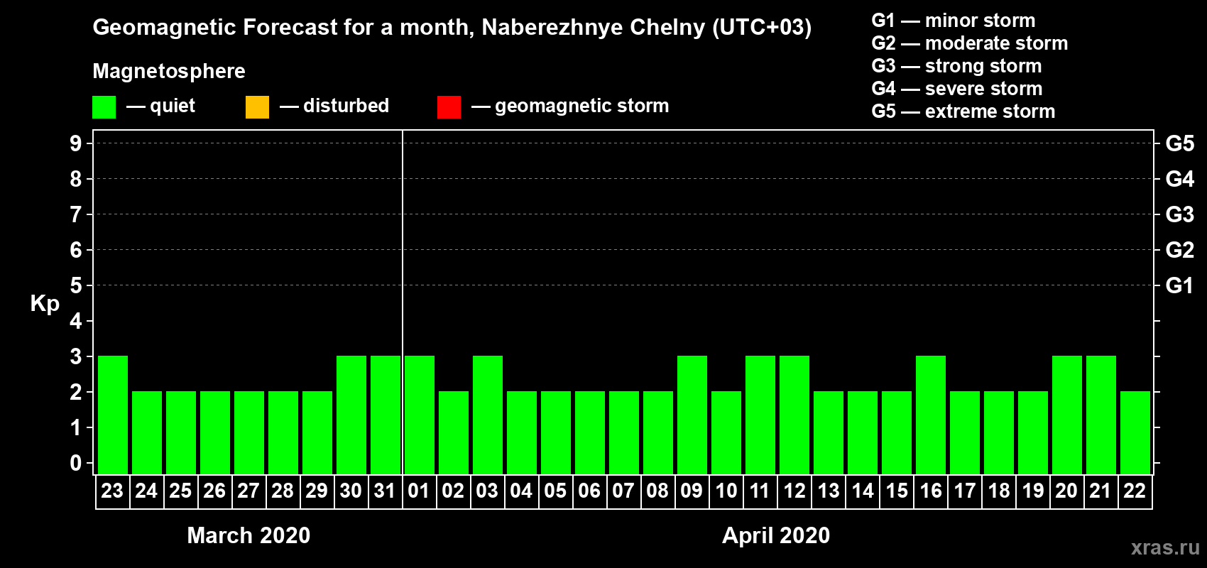 Forecast of the daily maximal value of geomagnetic index Kp for <b>1 month</b> (31 days) <b>from Mar 23, 2020 to Apr 22, 2020</b>